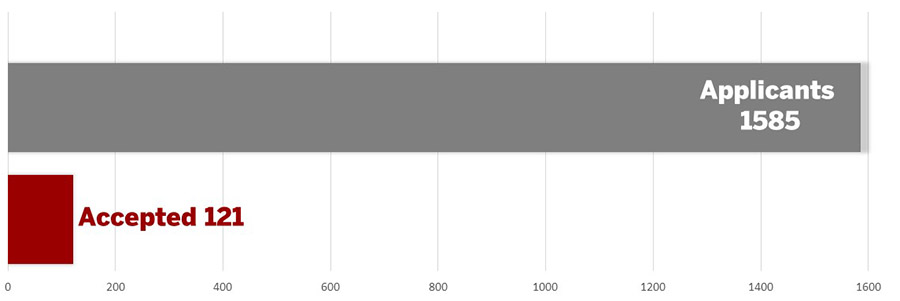 applicant vs admitted chart