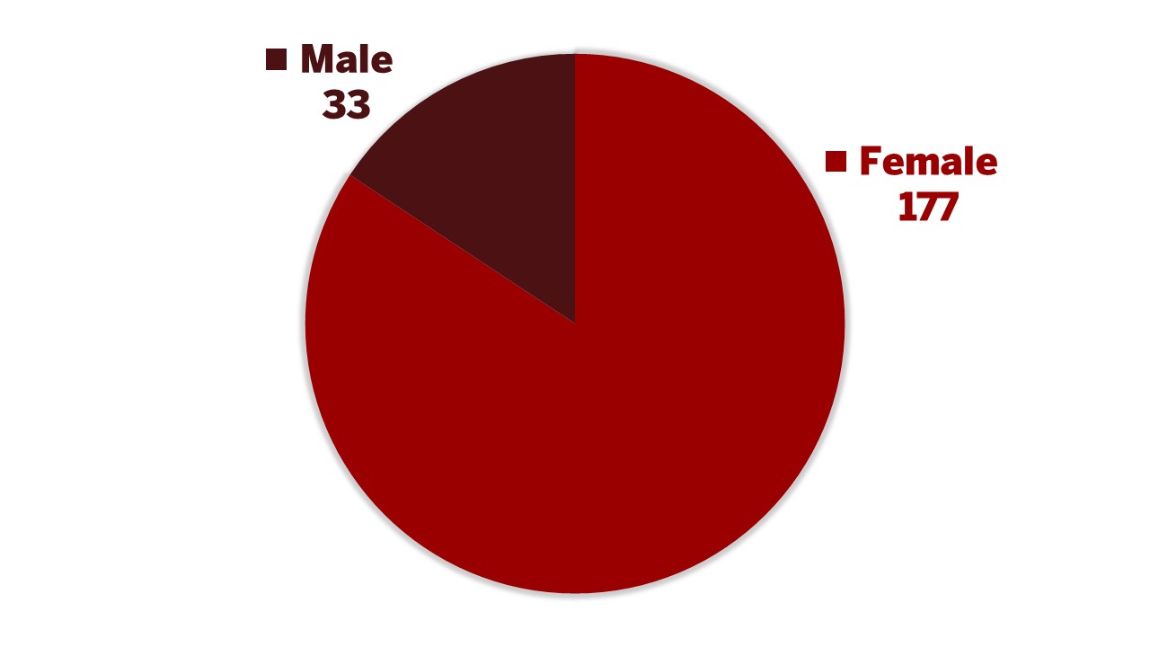 Table of staff gender